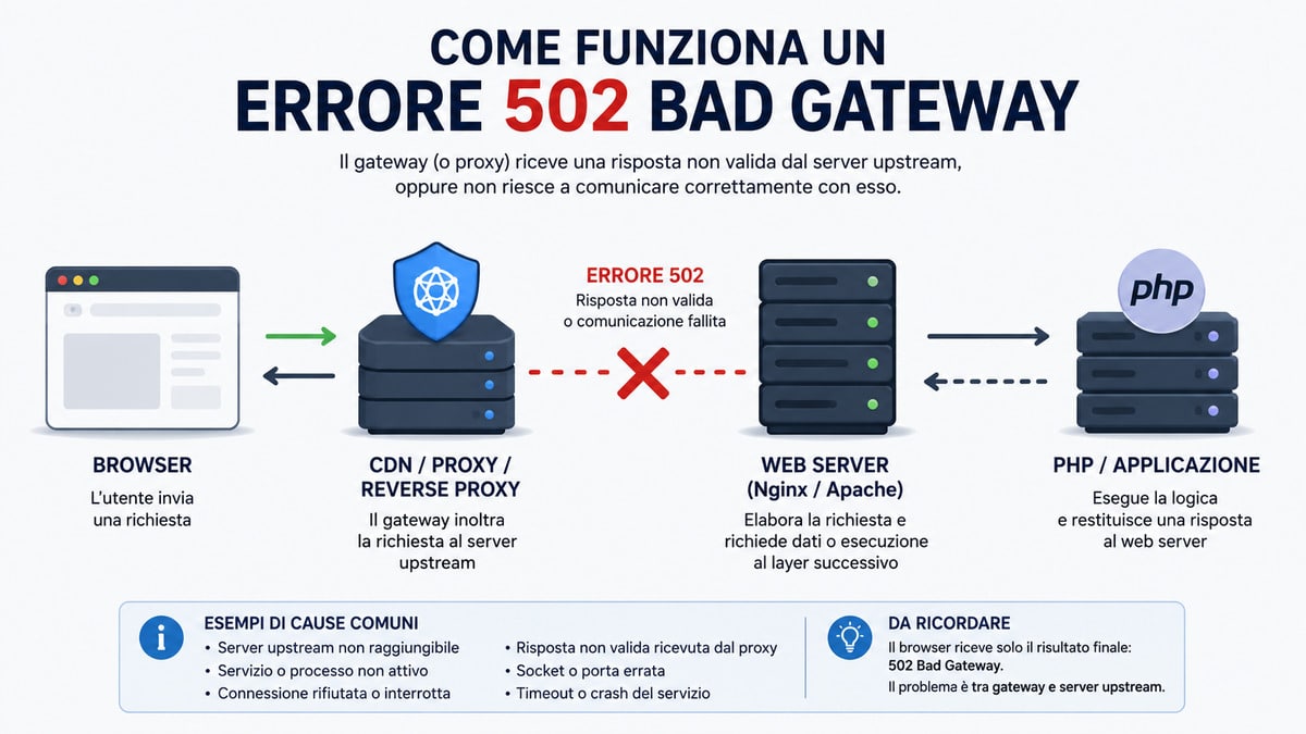 502 Bad Gateway: cosa significa, cause e come risolvere l’errore 502 1 Schema del funzionamento di un errore 502 Bad Gateway