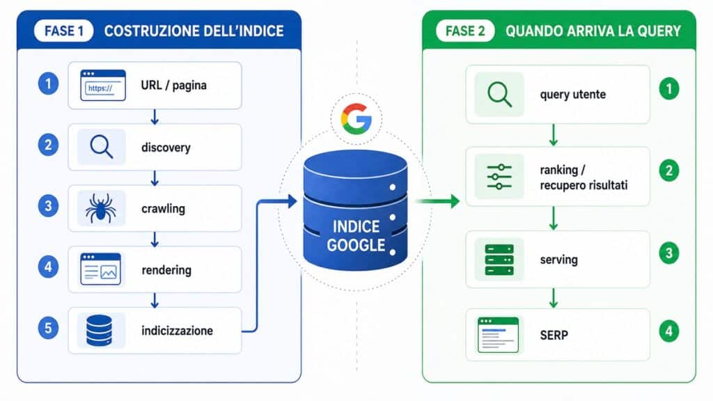 SEO: cos'è, come funziona e come costruire una strategia efficace 1 Diagramma delle fasi con cui Google costruisce l'indice e restituisce risultati a una query