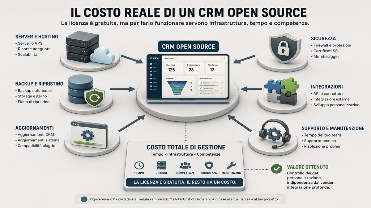 CRM gratuiti e open source: i migliori software per gestire clienti e vendite 2 osti di un CRM open source tra server backup sicurezza aggiornamenti e supporto.