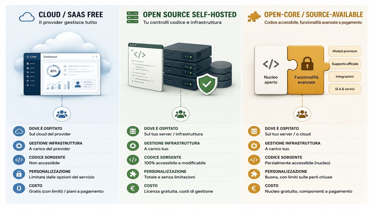 CRM gratuiti e open source: i migliori software per gestire clienti e vendite 1 Differenze tra CRM gratuito SaaS, CRM open source self-hosted e modello open-core.
