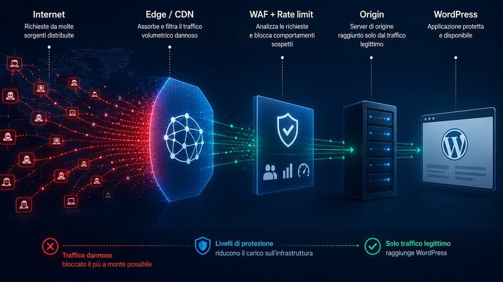 DDoS: cos’è un attacco Distributed Denial of Service, come funziona e come proteggersi 1 Percorso di mitigazione DDoS da Internet a edge CDN, WAF, server origin e WordPress