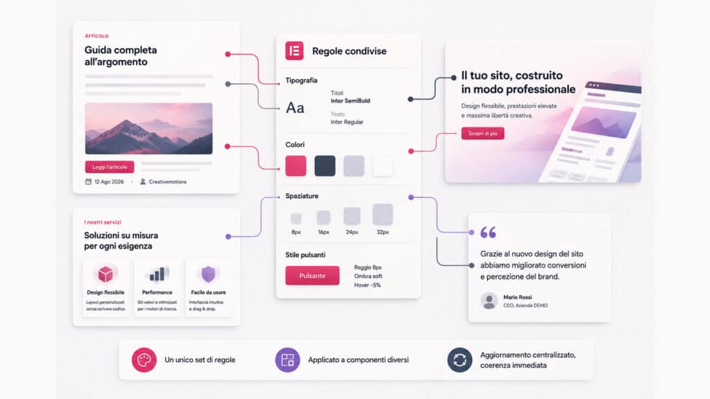 Elementor per WordPress: cos'è, come funziona e quale versione scegliere 1 Design system con regole condivise applicate a più componenti di una pagina Elementor