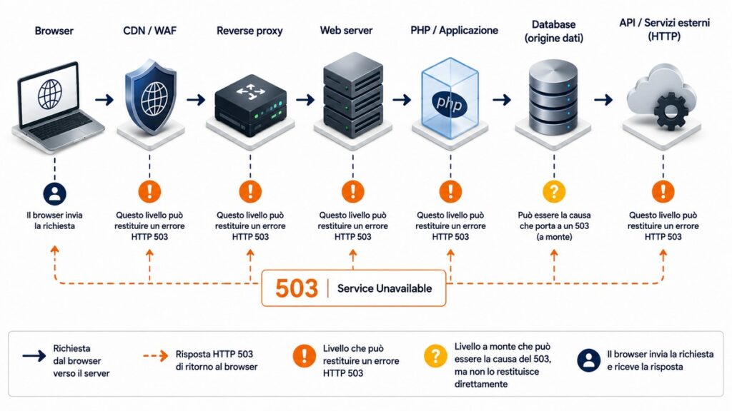 Errore 503 Service Unavailable: cosa significa e come risolverlo 1 Catena diagnostica di un errore 503 tra browser, CDN, reverse proxy, server web, applicazione, database e servizi esterni