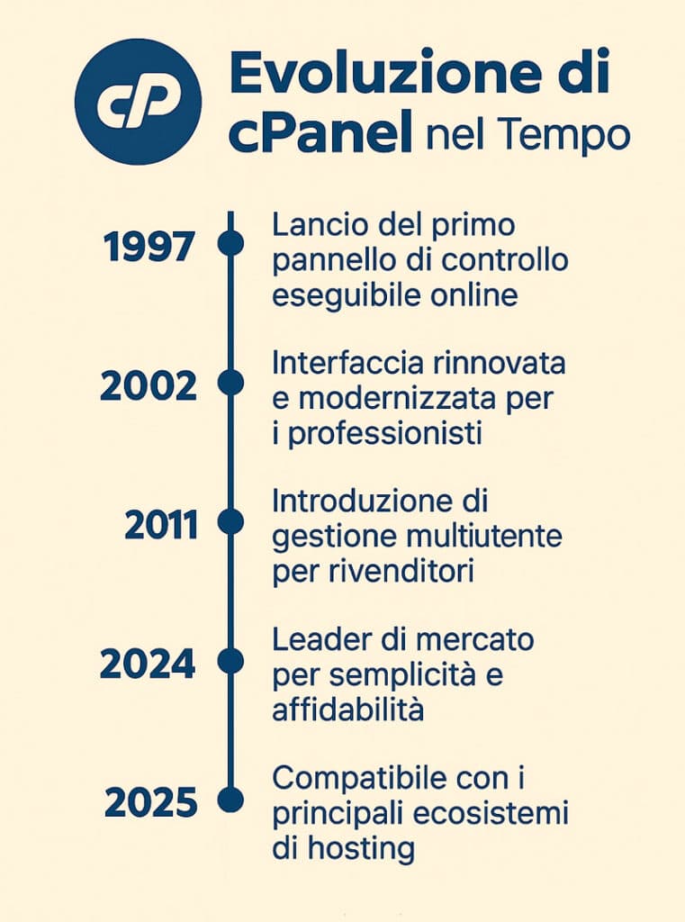 Infografica verticale: evoluzione di cPanel dal 1997 al 2025, con tappe chiave e innovazioni