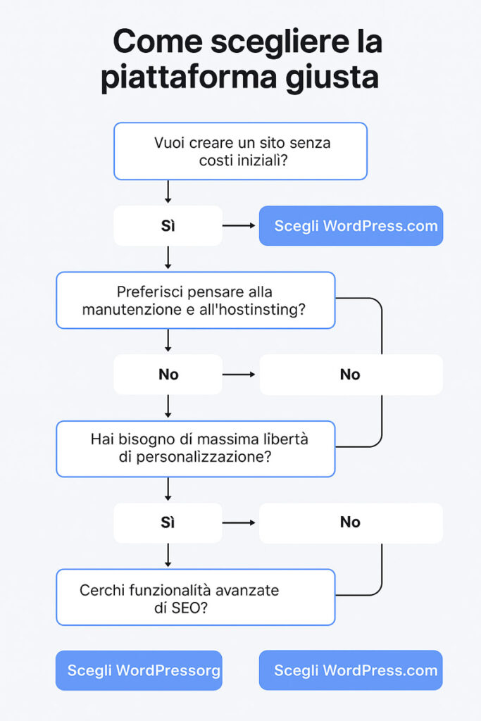 Flowchart decisionale per scegliere tra WordPress.org e WordPress.com in base a obiettivi, competenze e funzionalità richieste