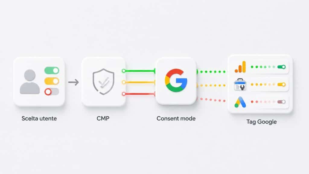 Google Site Kit per WordPress: cos’è, come configurarlo e cosa puoi fare davvero 2 Flusso tra scelta dell'utente, CMP, consent mode e tag Google in Site Kit
