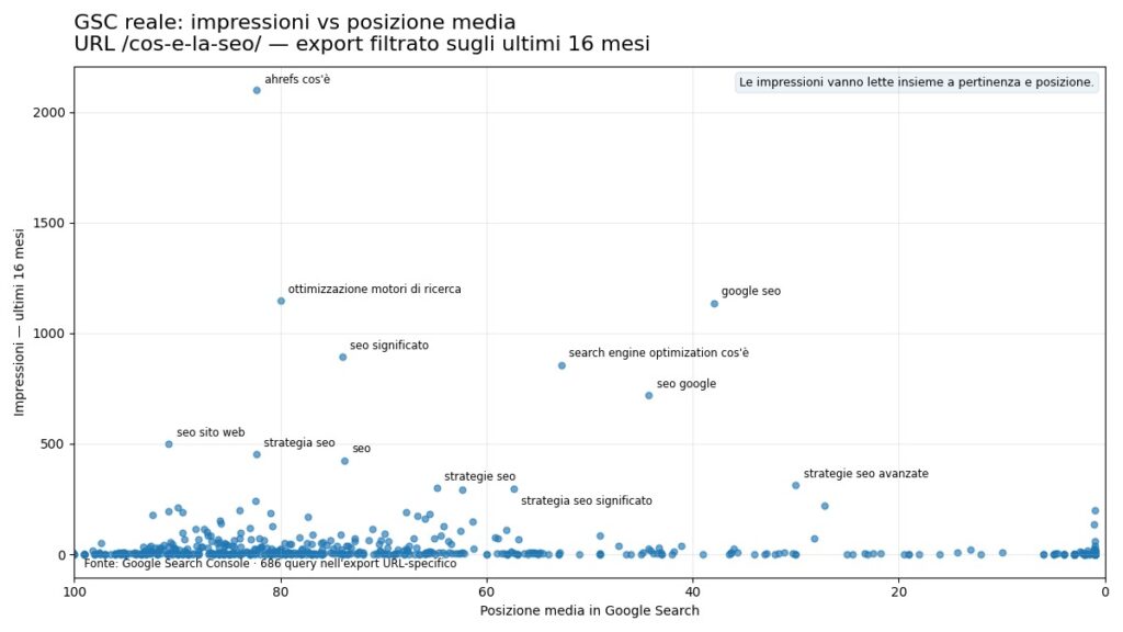 SEO: cos'è, come funziona e come costruire una strategia efficace 3 Grafico GSC delle query di /cos-e-la-seo/ con impressioni e posizione media negli ultimi 16 mesi