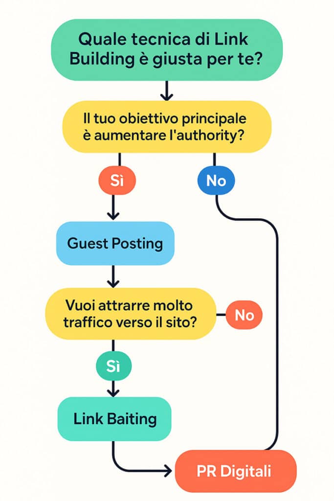 Diagramma decisionale colorato che guida alla scelta della migliore tecnica di link building: Guest Posting, Link Baiting o PR Digitali, in base agli obiettivi SEO.