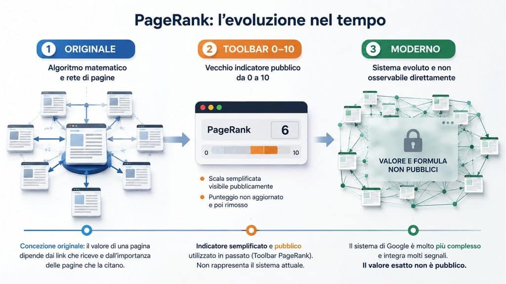 PageRank di Google: cos’è, come funziona l’algoritmo e perché conta ancora 2 Evoluzione concettuale dal PageRank originale al Toolbar PageRank e al sistema moderno di Google
