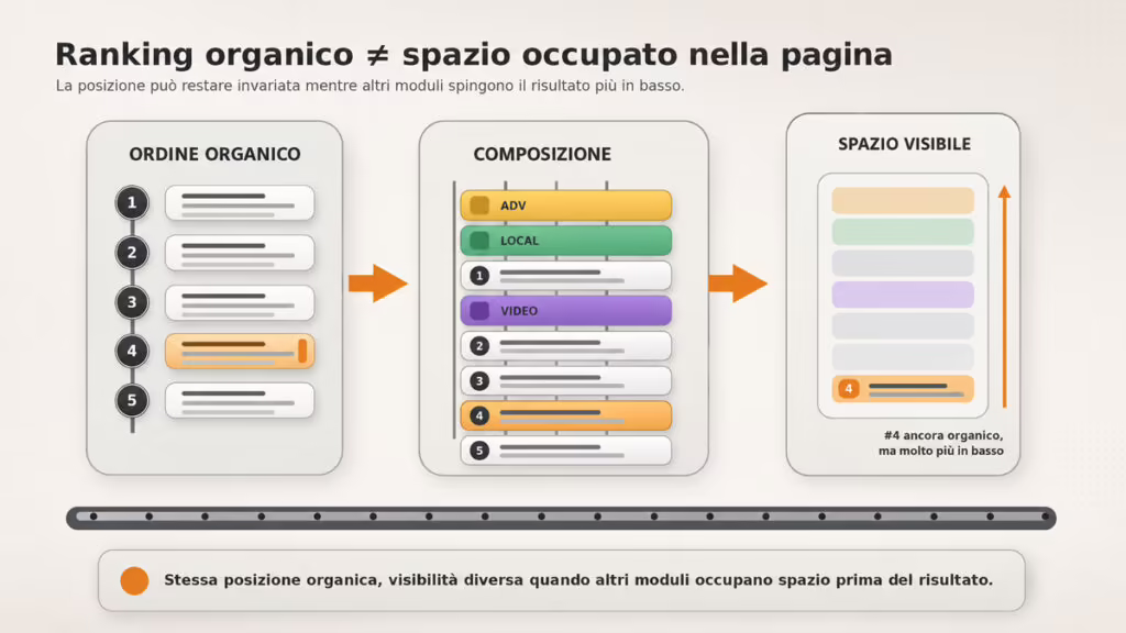 SERP: significato, come funziona e cosa trovi oggi su Google 1 Diagramma che mostra come una stessa posizione organica possa avere visibilità diversa in base ai moduli presenti nella pagina dei risultati