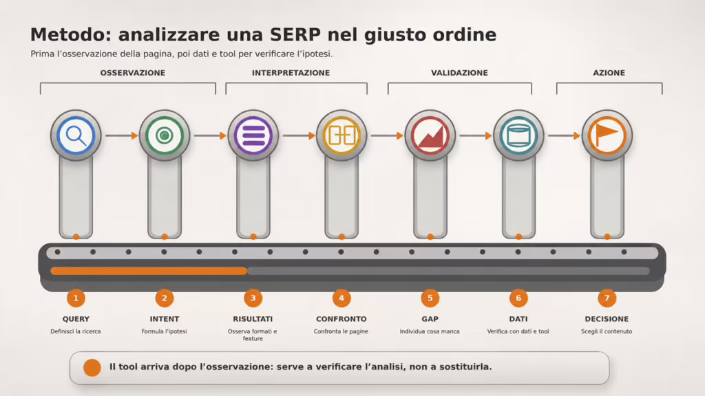 SERP: significato, come funziona e cosa trovi oggi su Google 2 Workflow in sette passaggi per analizzare una SERP partendo dalla query fino alla decisione editoriale