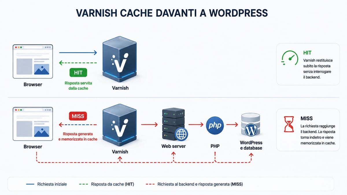 Varnish Cache: come funziona e come usarla con WordPress 1 Schema di cache hit e cache miss con Varnish davanti a WordPress