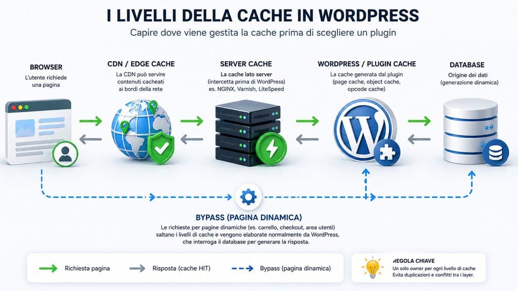 Caching plugin WordPress: i migliori plugin di cache a confronto e quale scegliere 1 Livelli di cache tra browser, CDN, server cache, WordPress e database con bypass per pagine dinamiche