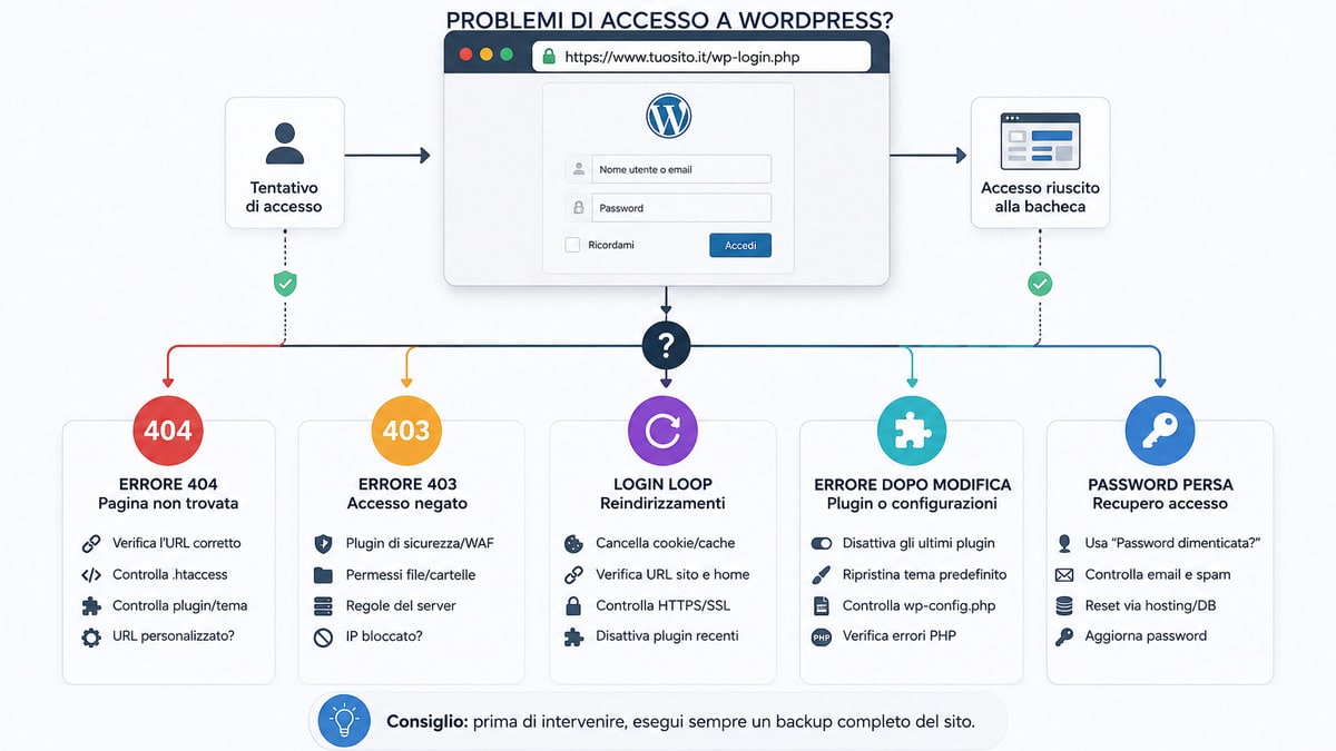 WordPress login: come accedere a wp-admin e recuperare l’accesso 1 Diagnosi dei problemi di login WordPress tra 404, 403, redirect, plugin e password