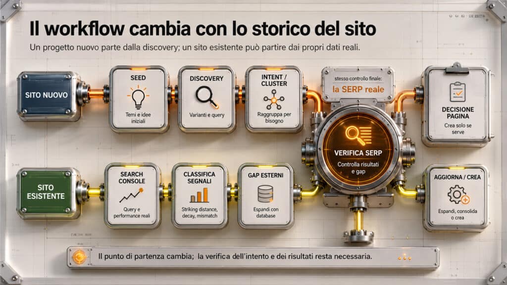 Keyword tool: i migliori strumenti per la keyword research e come scegliere quello giusto 2 Workflow della ricerca delle parole chiave per un sito nuovo e per un sito già online
