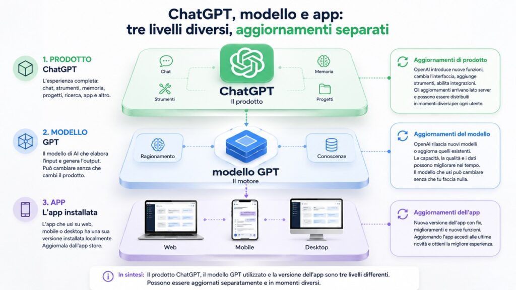 Aggiornamenti ChatGPT: ultime novità, nuove funzioni e cosa cambia 1 Schema della differenza tra ChatGPT, il modello GPT utilizzato e la versione dell'app installata