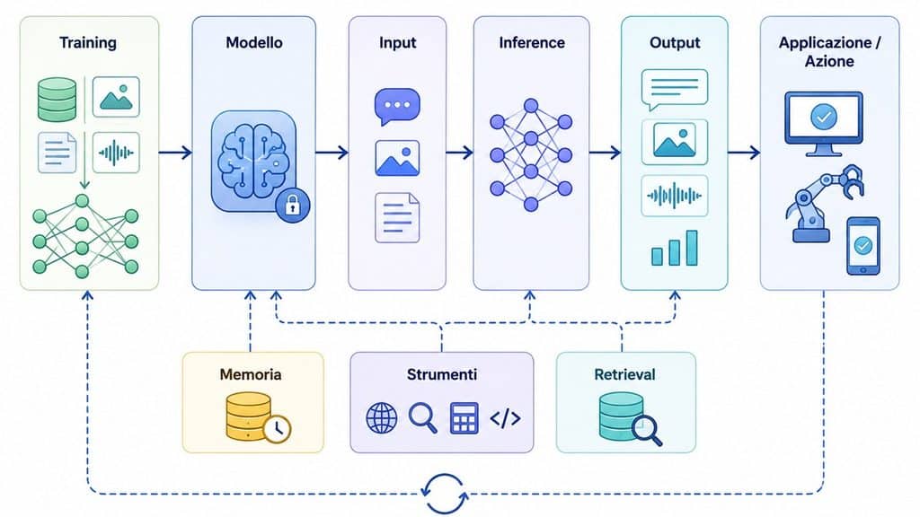 Intelligenza artificiale: cos’è, come funziona, storia ed evoluzione 1 Schema di training, modello, input, inferenza e output di un sistema di intelligenza Artificiale