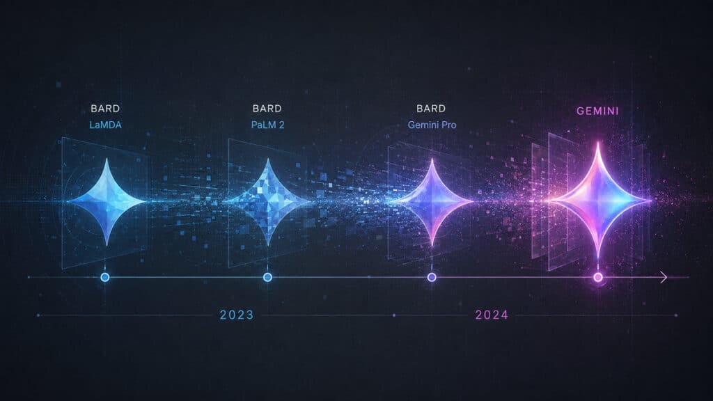 Google Bard oggi è Gemini: cosa è cambiato e cosa usare 1 Timeline dell'evoluzione di Google Bard da LaMDA e PaLM 2 fino a Gemini Pro e Gemini