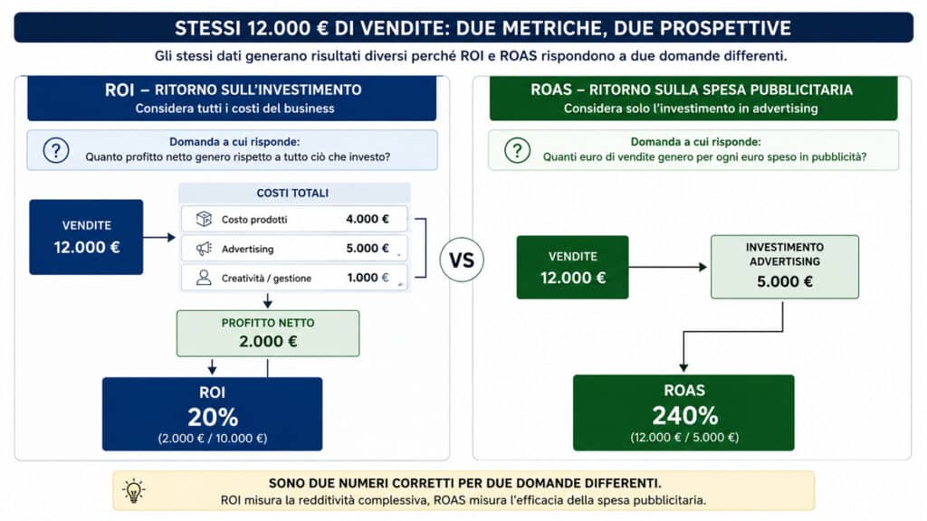ROI (Return on Investment): cos’è, come si calcola e come interpretarlo 1 Confronto tra ROI del 20% e ROAS del 240% calcolati sullo stesso esempio e-commerce.