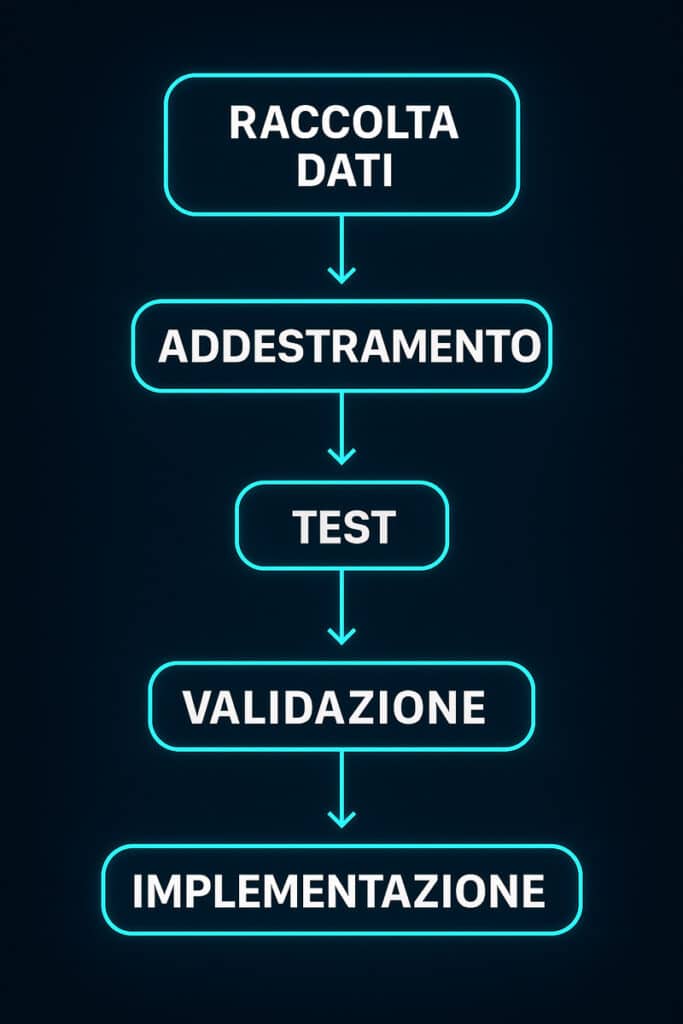 Diagramma di flusso che illustra le fasi del machine learning: raccolta dati, addestramento, test, validazione e implementazione