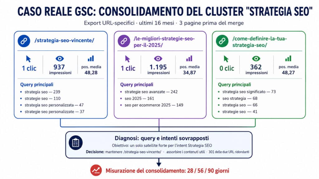Strategia SEO: come crearne una efficace, personalizzata e misurabile 3 Confronto GSC di tre articoli sulla strategia SEO prima del consolidamento con clic, impressioni, posizione media e query principali