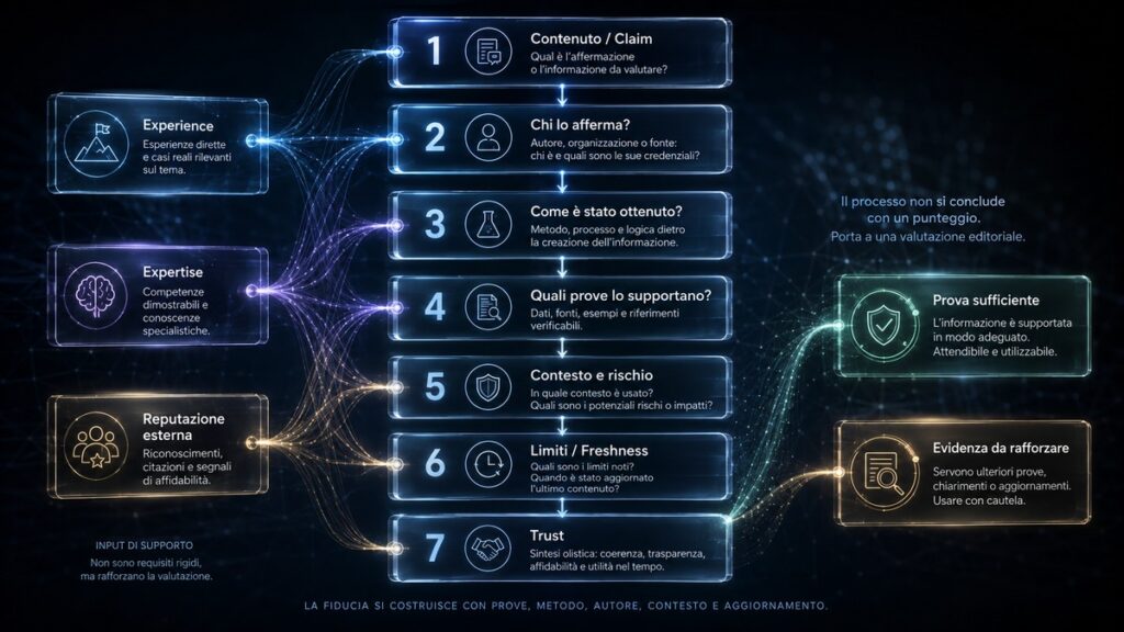 E-E-A-T (EEAT): cos’è, come funziona e come dimostrarlo davvero a Google 1 Flusso di audit E-E-A-T che collega claim, autore, metodo, evidenze, rischio e aggiornamento alla valutazione della fiducia