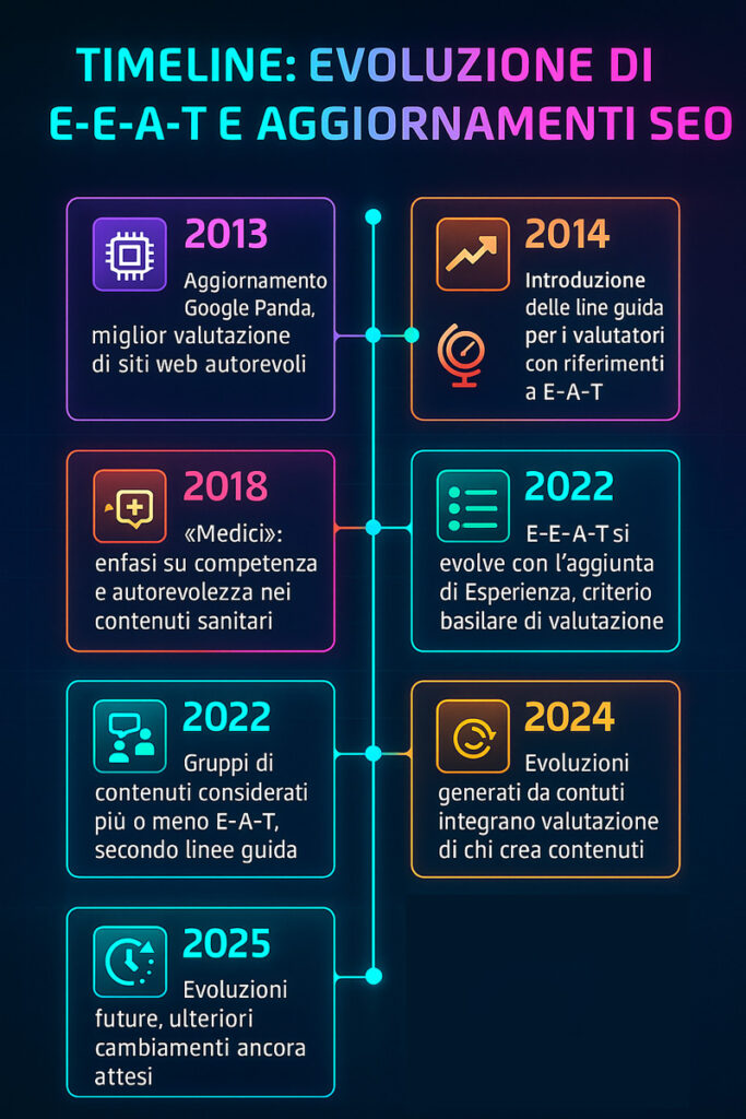 Infografica timeline sull'evoluzione di EEAT e aggiornamenti SEO dal 2013 al 2025, con esempi pratici e tappe principali.