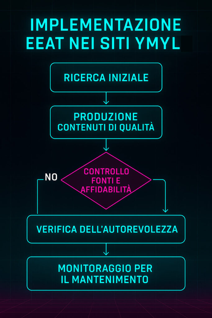 Flowchart ottimizzata che illustra le fasi di implementazione di EEAT nei settori YMYL, evidenziando i punti di controllo chiave per garantire affidabilità e autorevolezza.