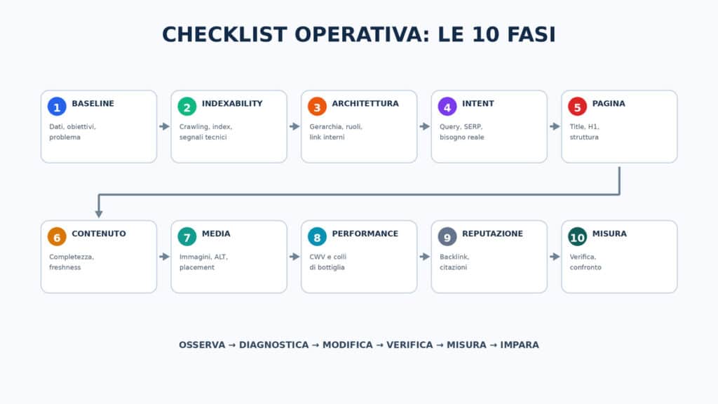 Ottimizzazione SEO: come ottimizzare un sito passo dopo passo 4 Checklist di ottimizzazione in dieci fasi da baseline a misura, con contenuto, media, performance e reputazione.