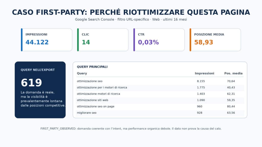Ottimizzazione SEO: come ottimizzare un sito passo dopo passo 3 Infografica GSC con 44.122 impressioni, 14 clic, CTR 0,03%, posizione media 58,93 e principali query della pagina.