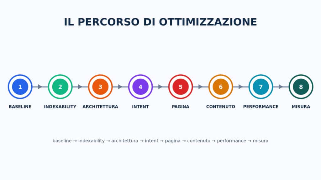 Ottimizzazione SEO: come ottimizzare un sito passo dopo passo 1 Percorso di ottimizzazione seo in otto fasi da baseline a misura, passando per indexability, architettura, intent, pagina, contenuto e performance.