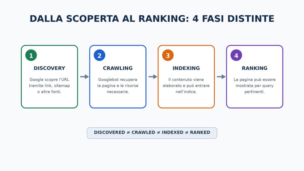 Ottimizzazione SEO: come ottimizzare un sito passo dopo passo 2 Diagramma delle quattro fasi discovery, crawling, indexing e ranking nella Ricerca Google.