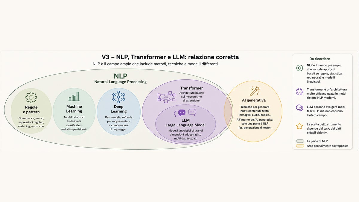 Natural Language Processing (NLP): cos'è, come funziona, tecniche ed esempi 2 Diagramma della relazione tra NLP, machine learning, deep learning, Transformer, LLM e AI generativa