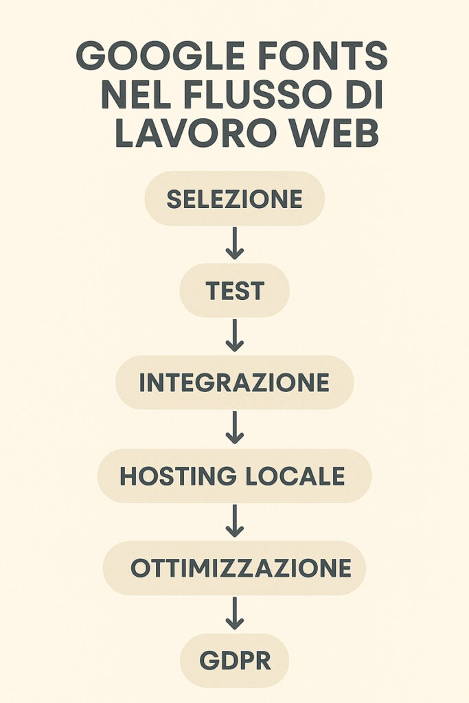 Infografica verticale che mostra il flusso operativo per usare Google Fonts: selezione, test, integrazione, hosting locale, ottimizzazione, GDPR