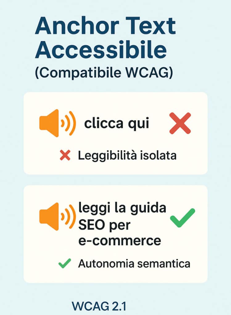Infografica sull'accessibilità dell'anchor text compatibile con le linee guida WCAG, con esempi corretti e scorretti letti da screen reader