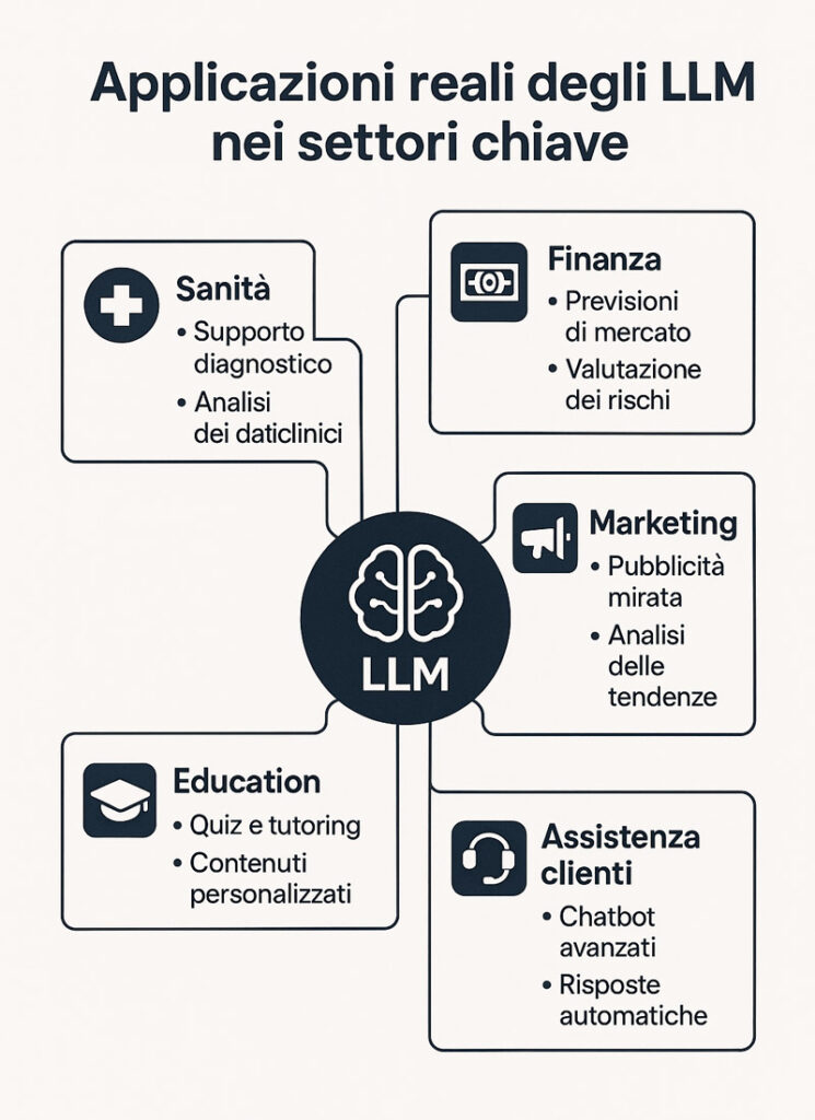 Infografica ad albero che mostra le applicazioni reali di un large language model nei settori di sanità, finanza, education, marketing e assistenza clienti, con benefici specifici per ciascun ramo