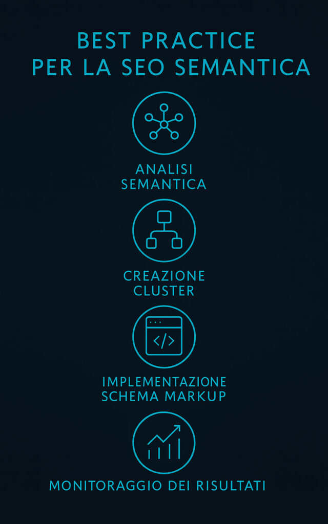 Infografica SEO Semantica - Best Practice per l'implementazione di analisi semantica, creazione cluster, schema markup e monitoraggio dei risultati.