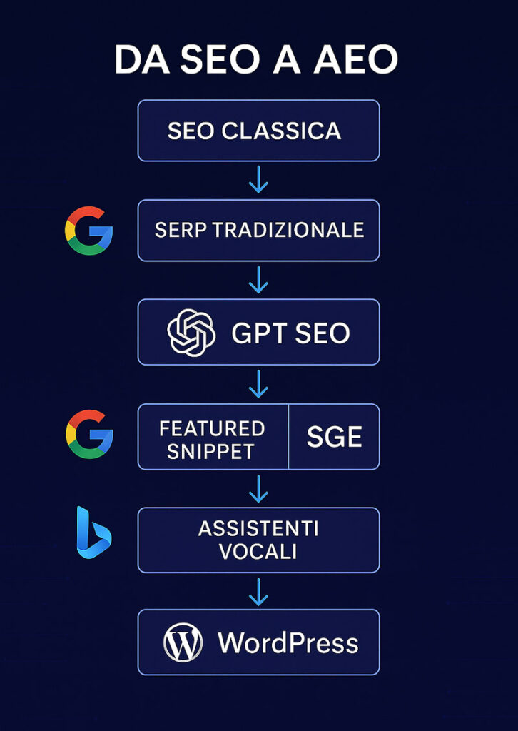 ChatGPT SEO: Rivoluziona la tua strategia di ottimizzazione con l'IA 6 Infografica verticale che illustra il flusso evolutivo da SEO tradizionale a AEO con ChatGPT SEO e Google SGE, attraverso SERP, featured snippet e assistenti vocali