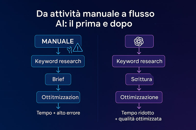 ChatGPT SEO: Rivoluziona la tua strategia di ottimizzazione con l'IA 2 Diagramma a flusso che confronta un processo SEO manuale ad alto errore con un flusso ottimizzato GPT basato su chatgpt seo, veloce ed efficiente