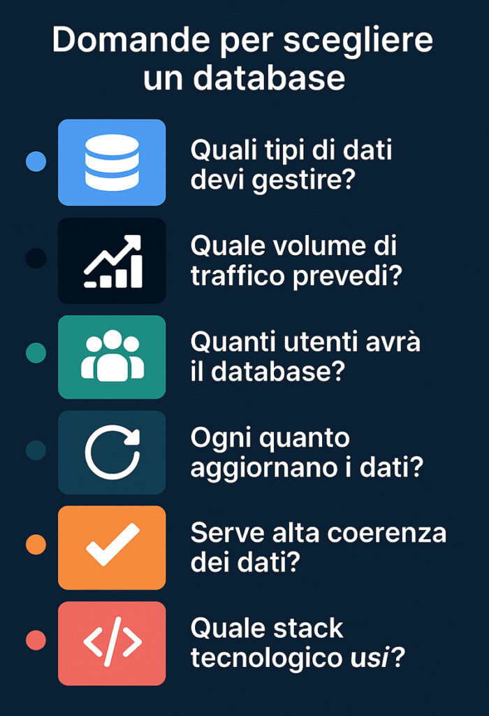 Checklist visiva con sei domande fondamentali per scegliere il giusto database in base a dati, traffico, utenti e requisiti tecnici