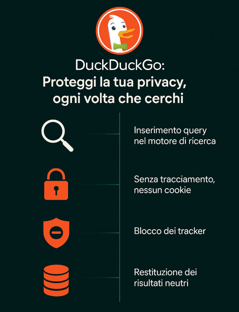 Come funziona DuckDuckGo – Flusso di ricerca anonima con blocco tracker e risultati neutri.