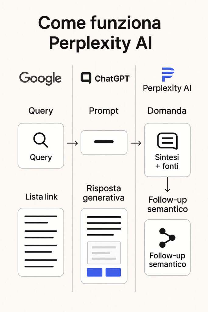 Infografica verticale che confronta il funzionamento di Perplexity AI, Google e ChatGPT con icone e step visivi chiari