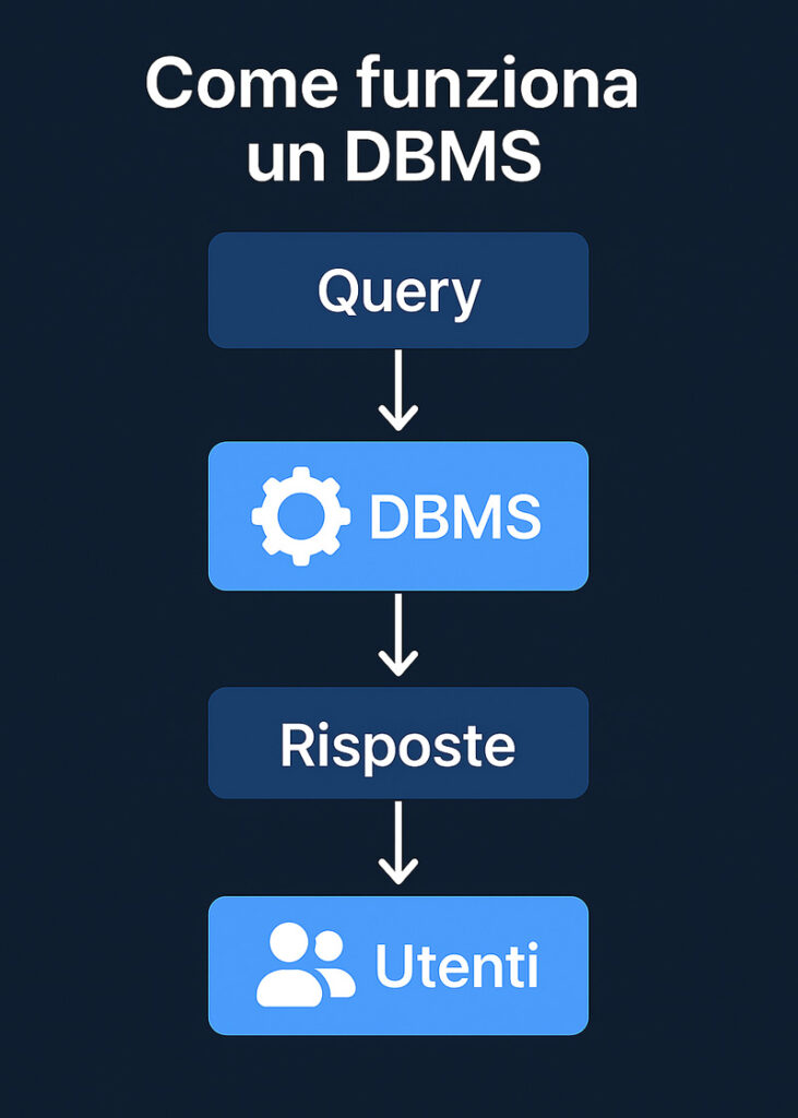 Flowchart in italiano che mostra il funzionamento di un DBMS in un database: query, elaborazione e risposta all’utente