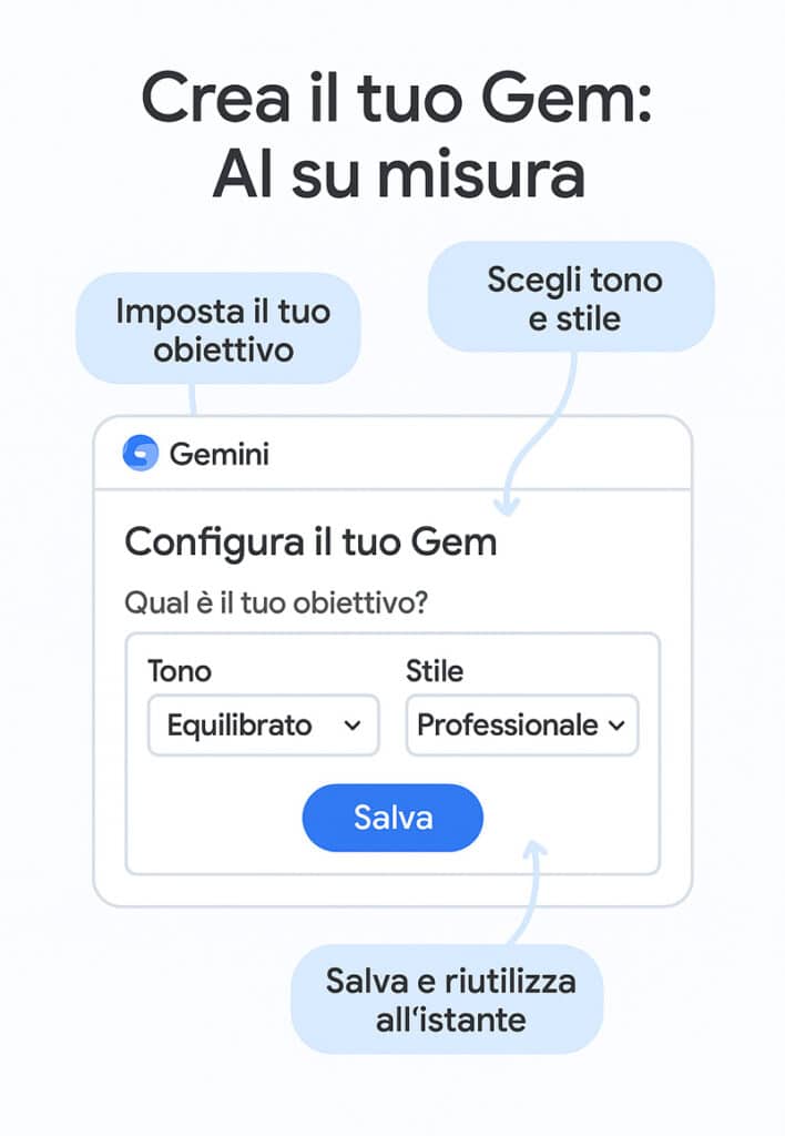 Interfaccia illustrata per creare un Gem personalizzato con Google Gemini, con balloon descrittivi in italiano