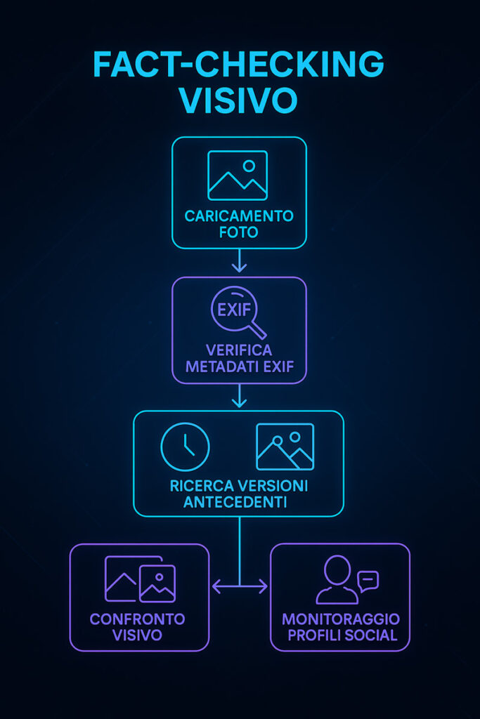 Schema di Processo Fact-Checking Visivo Avanzato - Flusso di verifica delle immagini attraverso metadati EXIF, ricerca versioni antecedenti e monitoraggio social.