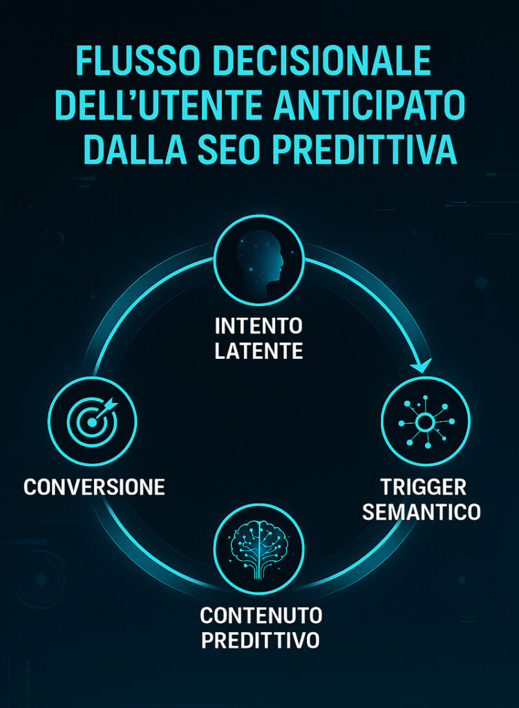 Diagramma circolare del flusso decisionale utente nella SEO predittiva, con intento latente, trigger semantico, contenuto e conversione.