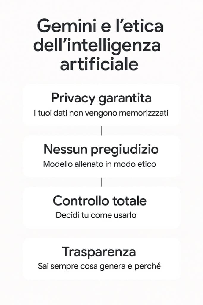 Poster informativo sull'etica di Google Gemini con icone di privacy, trasparenza e controllo utente