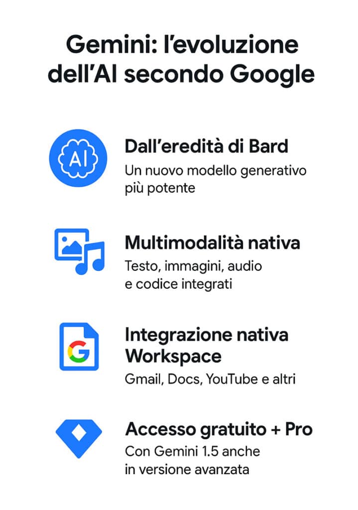 Infografica in stile flat che rappresenta l’evoluzione dell’intelligenza artificiale Google Gemini con 4 blocchi concettuali illustrati