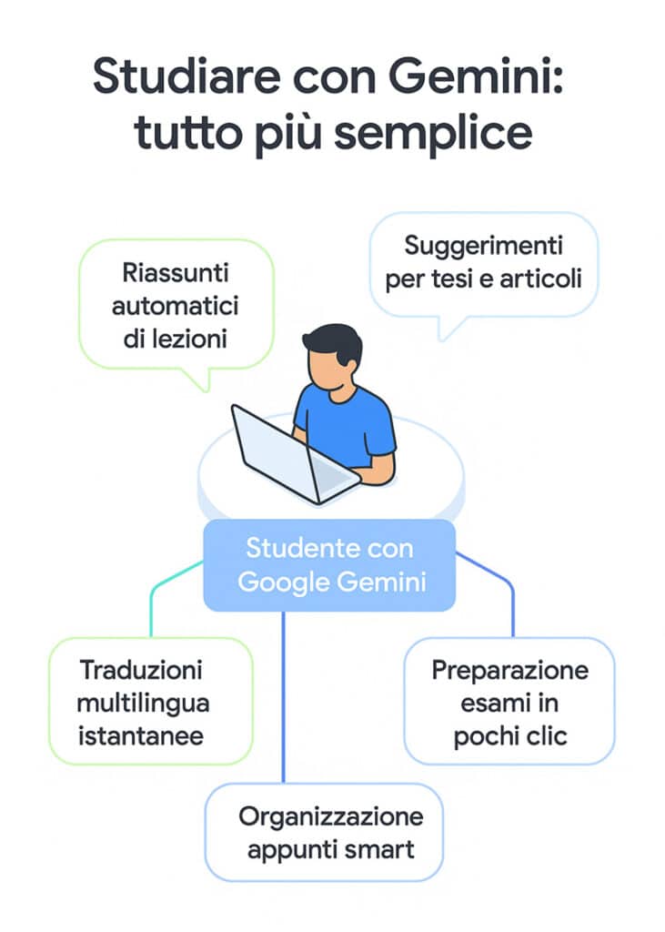 Mappa mentale isometrica che mostra le funzioni di Google Gemini per studenti