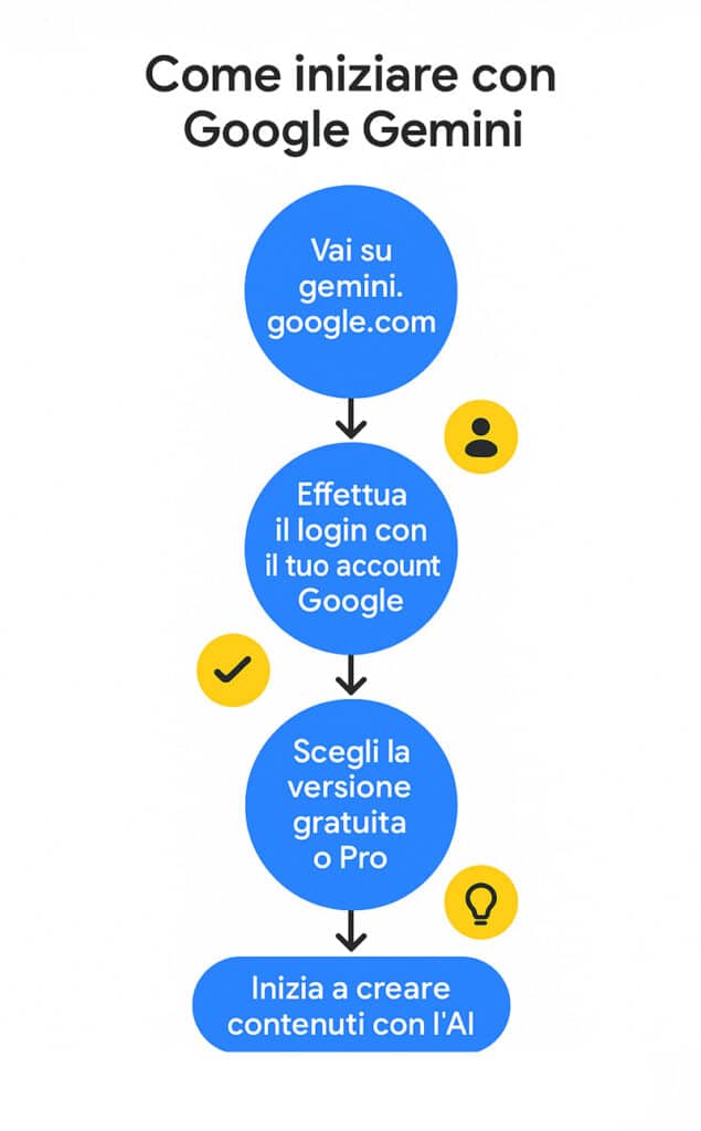 Flowchart illustrata su sfondo bianco che mostra come attivare Google Gemini in 4 passaggi, con stile flat design e colori Google
